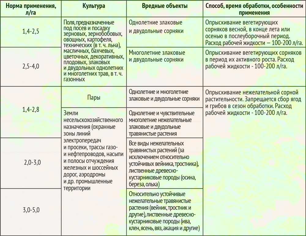 Инструкция по применению и состав гербицида базагран, нормы расхода