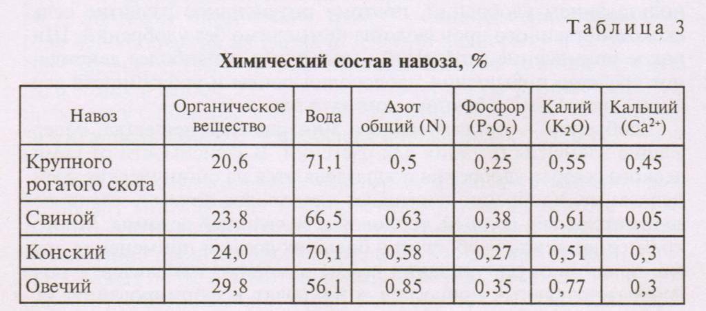 Таблица химического состава. Норма влажности пшеницы. Нормальная влажность зерна пшеницы. Таблица влажность зерна пшеницы. Химический состав навоза.