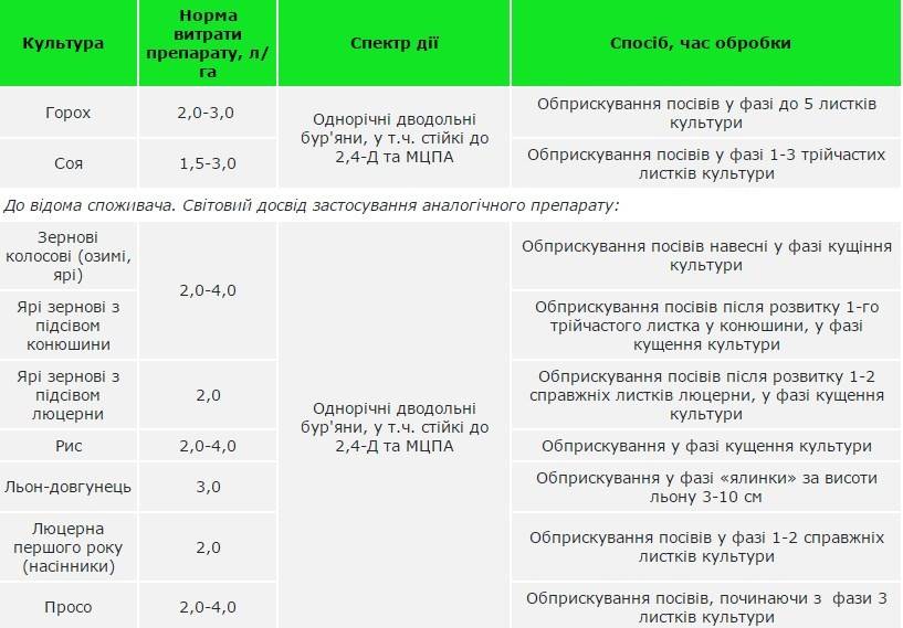 Инструкция по применению и состав гербицида зенкор, дозировка и аналоги