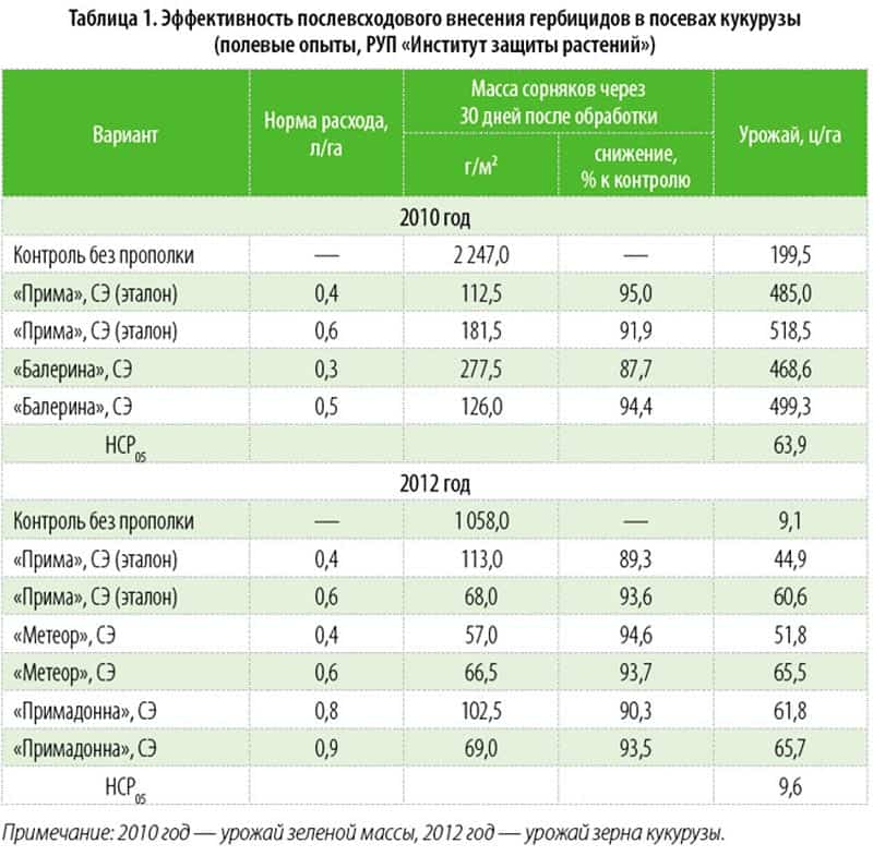 Пестициды расход. Примадонна Гранд гербицид норма расхода. Норма расхода гербицида Примадонна на 10 литров воды. Гербицид балерина инструкция по применению норма расхода. Гербицид Примадонна норма расхода на гектар кукурузы.