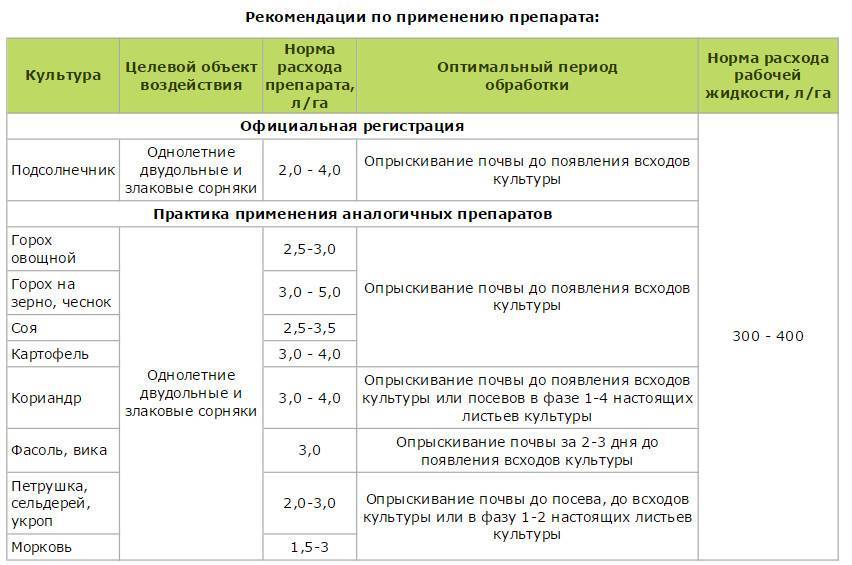 Гербицид "балерина": инструкция по применению, нормы расхода и отзывы :: syl.ru