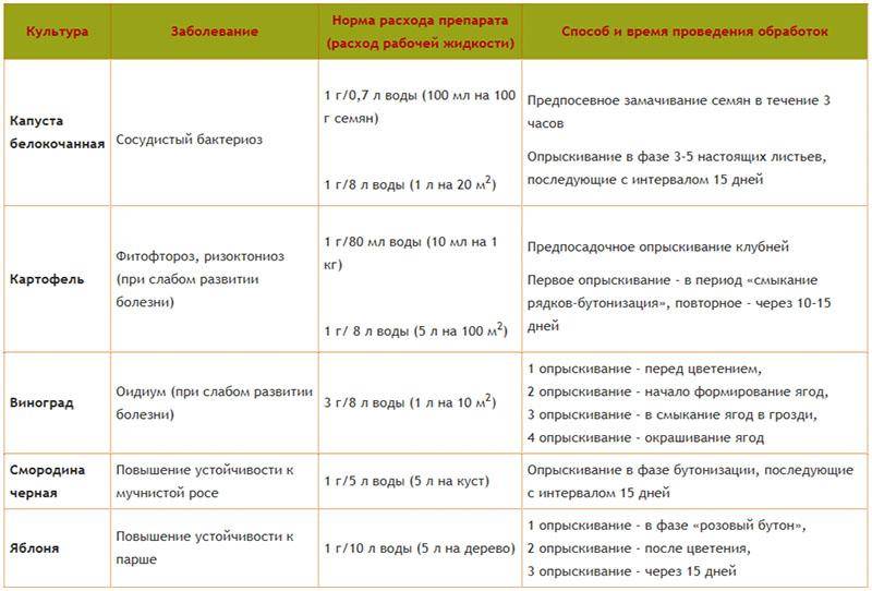 Таблица совместимости фунгицидов и инсектицидов: что и как можно смешивать