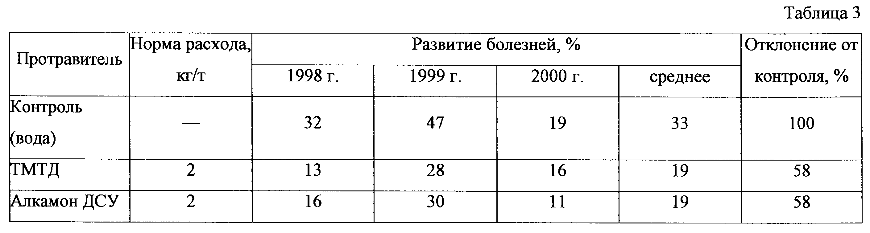 Описание норма. Протравитель семян ТМТД норма. Круизер протравитель семян норма расхода. Норма расхода протравителя. ТМТД протравитель норма расхода.