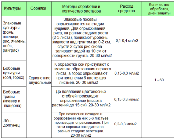 Инструкция по применению и состав гербицида базагран, нормы расхода