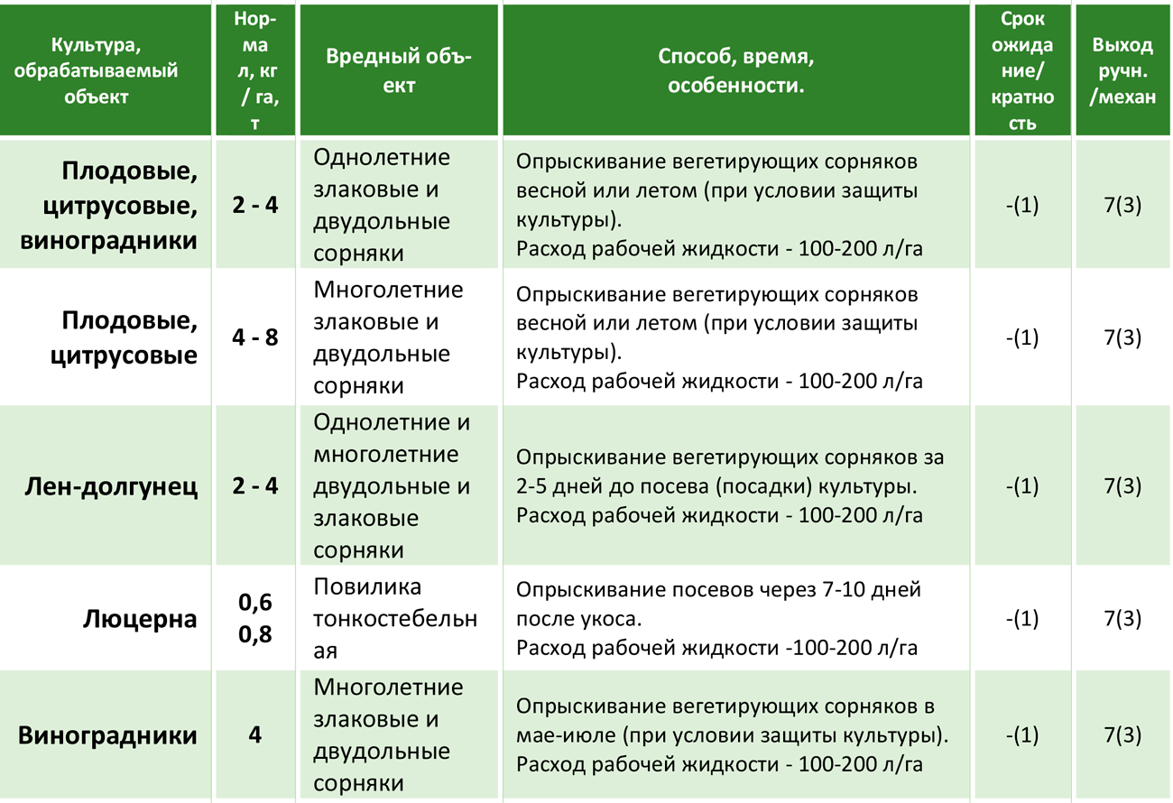 Гербицид октава: инструкция по применению, механизм действия и нормы расхода