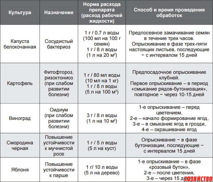 Расход препарата. Нормы расходов препаратов. Нормы расхода мазей. Альбит ТПС норма расхода. Альбит для картофеля.