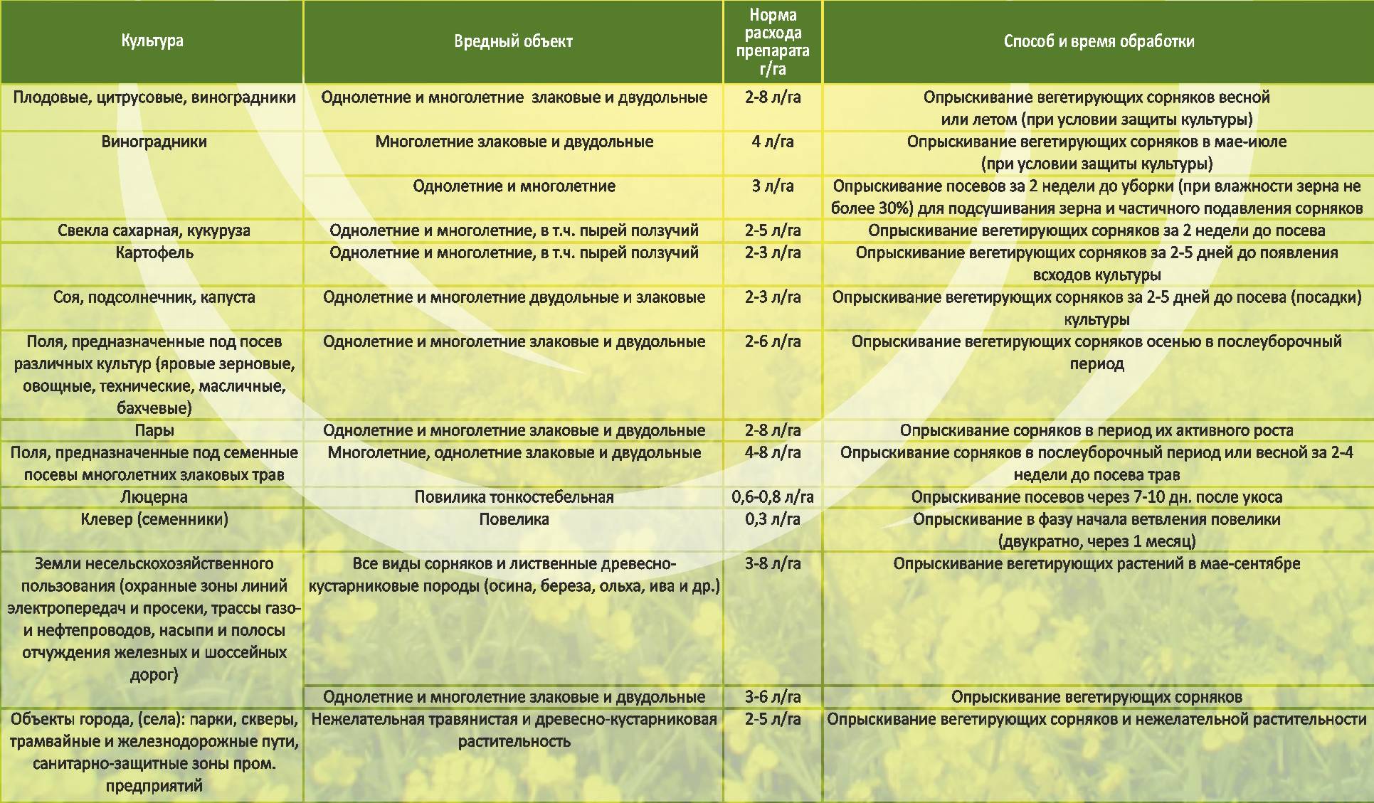 Гербицид граунд: применение от сорняков для различных растений, отзывы, состав, действие, плюсы и минусы
